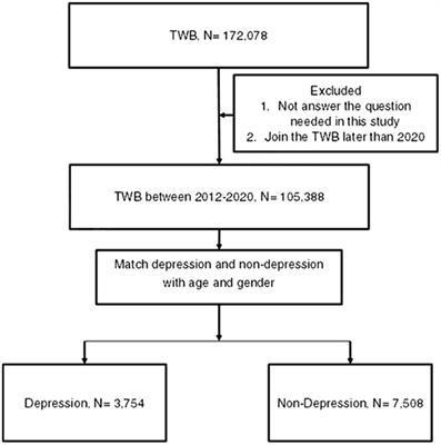 The lifestyle and nutritional factors for dry eye disease in depression population: a retrospective case–control study